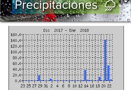 lluvia enero